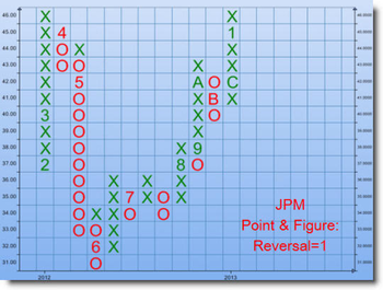 Point & Figure Charts screenshot 2
