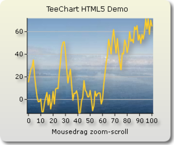 TeeChart for Javascript screenshot