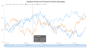 AnyStock Stock and Financial JS Charts screenshot