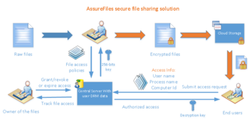 AssureFiles Secure File Sharing screenshot