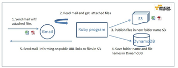 AWS SDK for Ruby screenshot