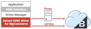 BigCommerce ODBC Driver  screenshot