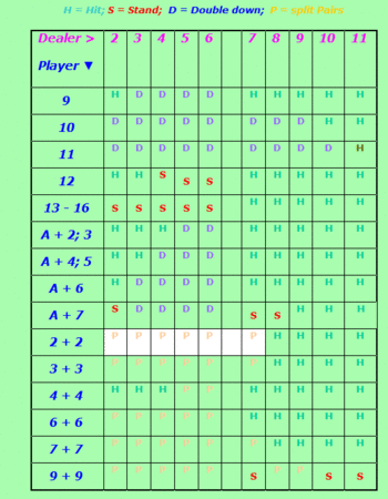 Blackjack Basic Strategy Analysis screenshot