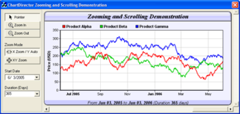 ChartDirector for C++  screenshot