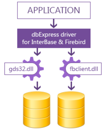 dbExpress driver for InterBase screenshot