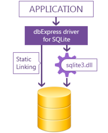 dbExpress Driver for SQLite screenshot 2