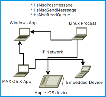 HS MSG C/C++ Messaging Library screenshot 2