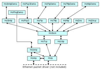 HsTCPIPv4 - Embedded TCP IP Protocol Stack screenshot 2