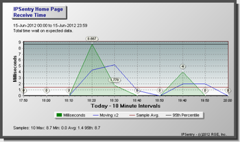 IPSentry Network Monitoring Suite screenshot 2
