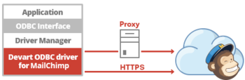 MailChimp ODBC Driver  screenshot