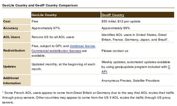 MaxMind GeoLite Country Database screenshot