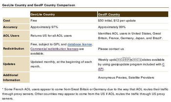 MaxMind GeoLite Country Database screenshot 3