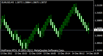 Median Renko Plug-in for Metatrader4 screenshot