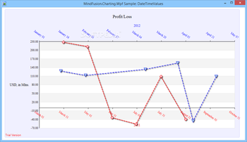 MindFusion.Charting for WPF screenshot 5