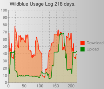 M&M AT&T Wildblue Bandwidth Monitor screenshot