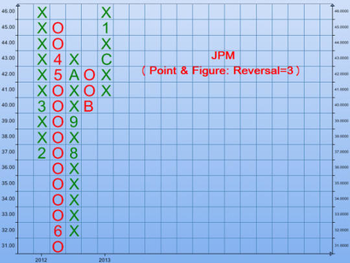 Point & Figure Charts screenshot