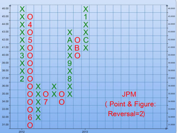 Point & Figure Charts screenshot 3