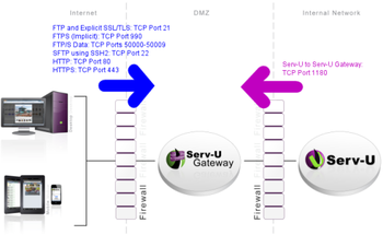 Serv-U Gateway screenshot