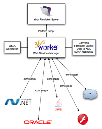 Web Services Manager screenshot 2