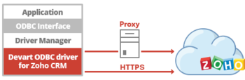 Zoho CRM ODBC Driver  screenshot